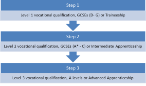 engineering routes