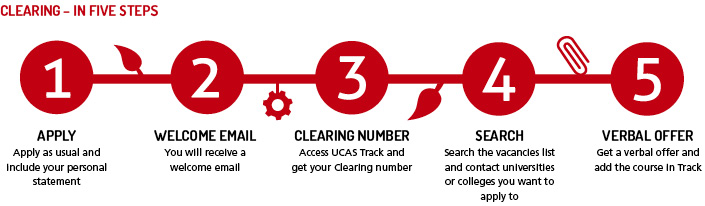 UCAS Clearing in five steps