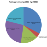Which Apprenticeships Are Most Popular